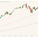 CME June 2021 lean hogs with 20-, 50- and 100-day moving averages. (Barchart)