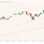 CME July 2021 lean hogs with 20-, 50- and 100-day moving averages. (Barchart)