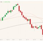 CME June 2021 live cattle (candlesticks) with 20-, 50- and 100-day moving averages (pink, brown, black lines). (Barchart)