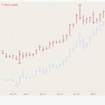 CBOT July 2021 corn (blue high/low/close) and CBOT July 2021 wheat (red HLC). (Barchart)