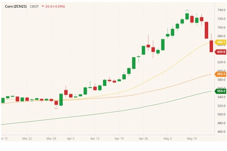 CBOT July 2021 corn with 20-, 50- and 100-day moving averages (yellow, orange, green lines). (Barchart)
