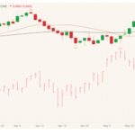 CME August 2021 live cattle (candlesticks) with 20- and 50-day moving averages (brown, black lines) and June 2021 lean hogs (pink high/low/close). (Barchart)