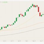 CBOT July 2021 corn (candlesticks) with 20-, 50- and 100-day moving averages (yellow, orange and green lines). (Barchart)