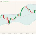 CME July 2021 lean hogs with Bollinger (20,2) bands. (Barchart)