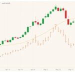 CBOT July 2021 corn (candlesticks) with 20-day moving average (yellow line) and December 2021 corn (orange high/low/close). (Barchart)