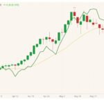 ICE November 2021 canola (candlesticks) with 20-day moving average (yellow line) and CBOT December 2021 soyoil (green line, left column). (Barchart)