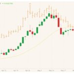 CBOT July 2021 corn (candlesticks) with 20-day moving average (yellow line) and CBOT July 2021 wheat (orange open/high/low/close). (Barchart)