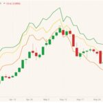 CBOT July 2021 corn (candlesticks) with CBOT July 2021 wheat, K.C. July 2021 wheat and MGEX July 2021 spring wheat (yellow, orange and green lines respectively). (Barchart)