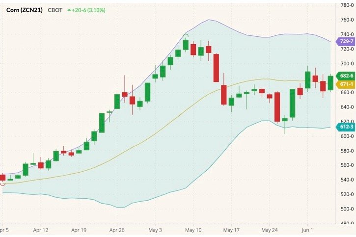 CBOT July 2021 corn with Bollinger (20,2) bands. (Barchart)
