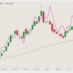 CBOT July 2021 soybeans (candlesticks) with 20- and 50-day moving averages (yellow and green lines) and CME July 2021 crude palm oil (purple line). (Barchart)