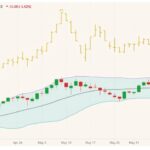 ICE November 2021 canola (candlesticks) with Bollinger bands (20,2) and July 2021 canola (yellow open/high/low/close). (Barchart)