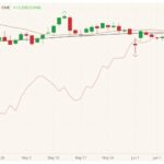 CME August 2021 live cattle (candlesticks) with 20- and 100-day moving averages (brown and black lines) and CME August 2021 lean hogs (pink line). (Barchart)