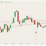 CME August 2021 live cattle with 20-, 50- and 100-day moving averages (pink, red and black lines). (Barchart)