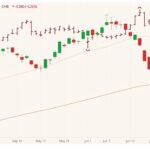 CME July 2021 lean hogs (candlesticks) with 20- and 100-day moving averages (pink and brown lines) and August 2021 live cattle (dark red open/high/low/close). (Barchart)