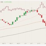 CME August 2021 lean hogs (candlesticks) with 20-, 50- and 100-day moving averages (pink, brown and black lines) and August 2021 live cattle (dark red open/high/low/close). (Barchart)