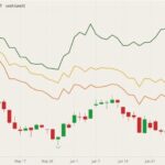 CBOT December 2021 corn (candlesticks) with MGEX, CBOT and K.C. December 2021 wheats (dark green, yellow and orange lines). (Barchart)
