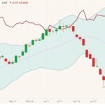 CME August 2021 lean hogs (candlesticks) with Bollinger bands (20,2) and August 2021 live cattle (dark red line). (Barchart)