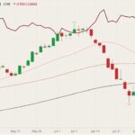 CME August 2021 lean hogs (candlesticks) with 20-, 50- and 100-day moving averages (pink, brown and black lines) and August 2021 live cattle (dark red line). (Barchart)