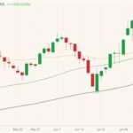 ICE November 2021 canola (candlesticks) with 20-, 50- and 100-day moving averages (yellow, green and black lines). (Barchart)