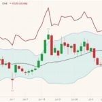 CME August 2021 live cattle (candlesticks) with Bollinger bands (20,2) and October 2021 live cattle (dark red line). (Barchart)