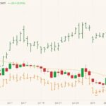 CBOT September 2021 wheat (candlesticks) with 20-day moving average (yellow line) and MGEX and K.C. September wheats (green and orange O/H/L/C). (Barchart)