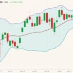 CME August 2021 feeder cattle (candlesticks) with Bollinger bands (20,2). (Barchart)