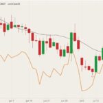 CBOT September 2021 wheat (candlesticks) with 20-day moving average (black line) and K.C. September 2021 wheat (orange line). (Barchart)