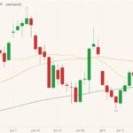 CBOT September 2021 corn (candlesticks) with 20-, 50- and 100-day moving averages (yellow, orange and dark green lines). (Barchart)