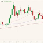 CME October 2021 live cattle (candlesticks) with 20-, 50- and 100-day moving averages (pink, purple and dark red lines). (Barchart)