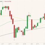 CBOT November 2021 soybeans (candlesticks) with 20-, 50- and 100-day moving averages (yellow, green and black lines). (Barchart)