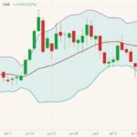CME October 2021 live cattle (candlesticks) with Bollinger bands (20,2). (Barchart)