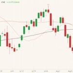CME October 2021 lean hogs (candlesticks) with 20-, 50- and 100-day moving averages (pink, brown and black lines). (Barchart)