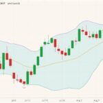 CBOT September 2021 wheat (candlesticks) with Bollinger bands (20,2). (Barchart)