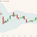 CBOT December 2021 soybeans (candlesticks) with Bollinger bands (20,2). (Barchart)