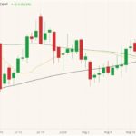 CBOT November 2021 soybeans (candlesticks) with 20-, 50- and 100-day moving averages (yellow, green and black lines). (Barchart)