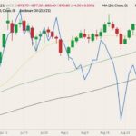 ICE November 2021 canola (candlesticks) with 20-, 50- and 100-day moving averages (yellow, green and black lines) and CBOT October 2021 soyoil (blue line, left column). (Barchart)