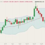 CME December 2021 live cattle (candlesticks) with Bollinger bands (20,2). (Barchart)