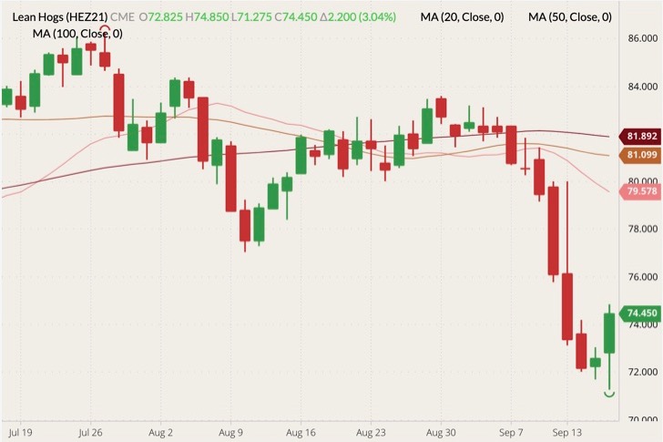 CME December 2021 lean hogs (candlesticks) with 20-, 50- and 100-day moving averages (pink, brown and dark red lines). (Barchart)
