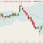 CME October 2021 live cattle (candlesticks) with Bollinger bands (20,2). (Barchart)