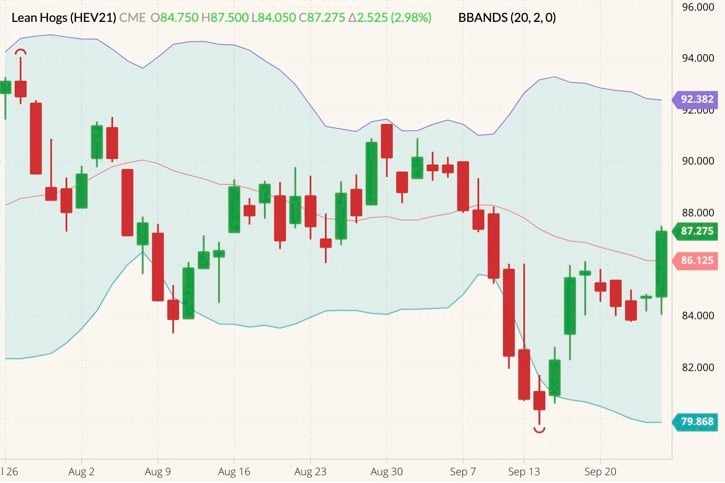 CME October 2021 lean hogs (candlesticks) with Bollinger bands (20,2). (Barchart)

