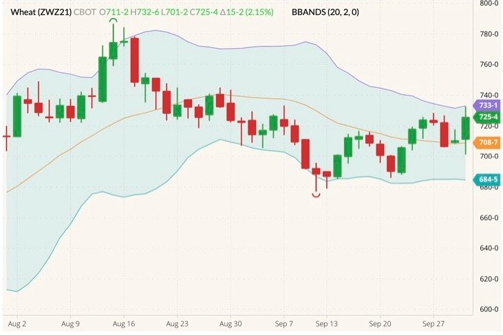 CBOT December 2021 wheat (candlesticks) with Bollinger bands (20,2). (Barchart)
