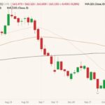 CME November 2021 feeder cattle (candlesticks) with 20-, 50- and 100-day moving averages (pink, brown and black lines). (Barchart)