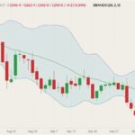 CBOT November 2021 soybeans (candlesticks) with Bollinger bands (20,2). (Barchart)