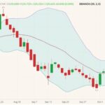 CME October 2021 live cattle (candlesticks) with Bollinger bands (20,2). (Barchart)