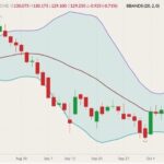 CME December 2021 live cattle (candlesticks) with Bollinger bands (20,2). (Barchart)