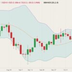 CBOT December 2021 corn (candlesticks) with Bollinger bands (20,2). (Barchart)