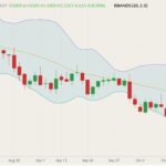 CBOT November 2021 soybeans (candlesticks) with Bollinger bands (20,2). (Barchart)