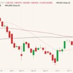 CME December 2021 live cattle (candlesticks) with 20-, 50- and 100-day moving averages (pink, dark red and black lines). (Barchart)