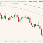 CBOT November 2021 soybeans (candlesticks) with 20-, 50- and 100-day moving averages (yellow, green and black lines). (Barchart)
