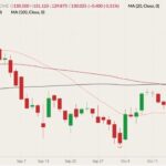 CME December 2021 live cattle (candlesticks) with 20-, 50- and 100-day moving averages (pink, dark red and black lines). (Barchart)